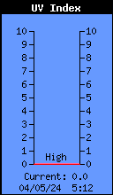 Current UV Index