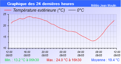 graph température